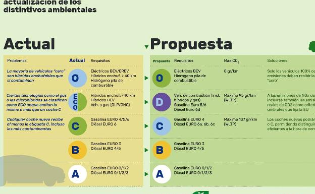 Los nuevos distintivos de la DGT enfrentan a ecologistas y fabricantes