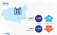 ¿Qué ingresos debo tener para comprar una vivienda media en León?