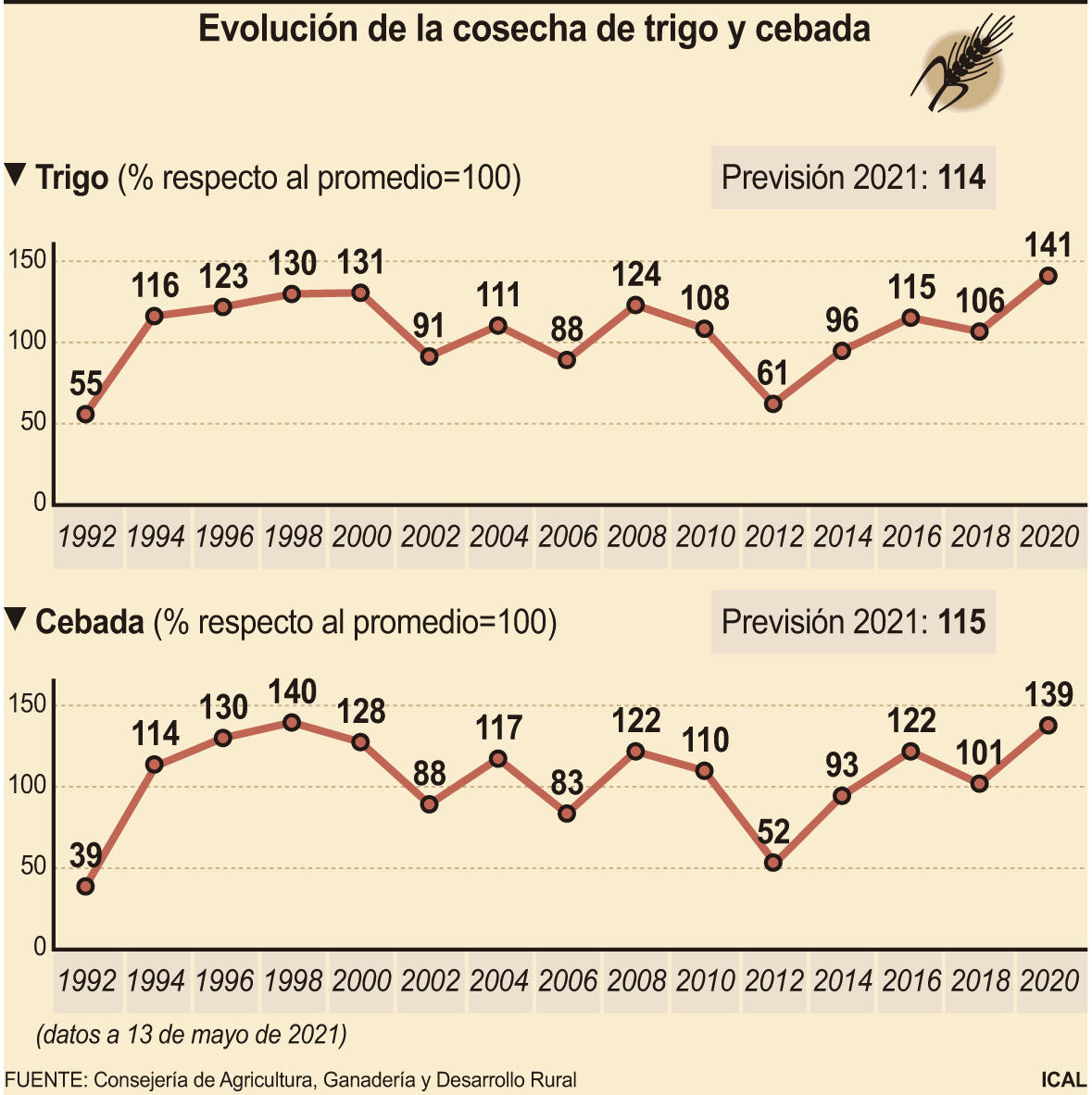 Itacyl espera una cosecha de trigo y cebada por encima de la media de los últimos 30 años, aunque alejada del récord de 2020