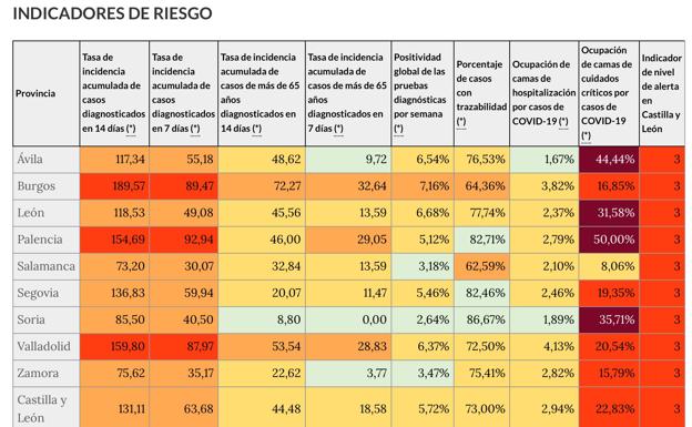 Igea pide mantener la prudencia al repuntar la incidencia en Valladolid y Palencia