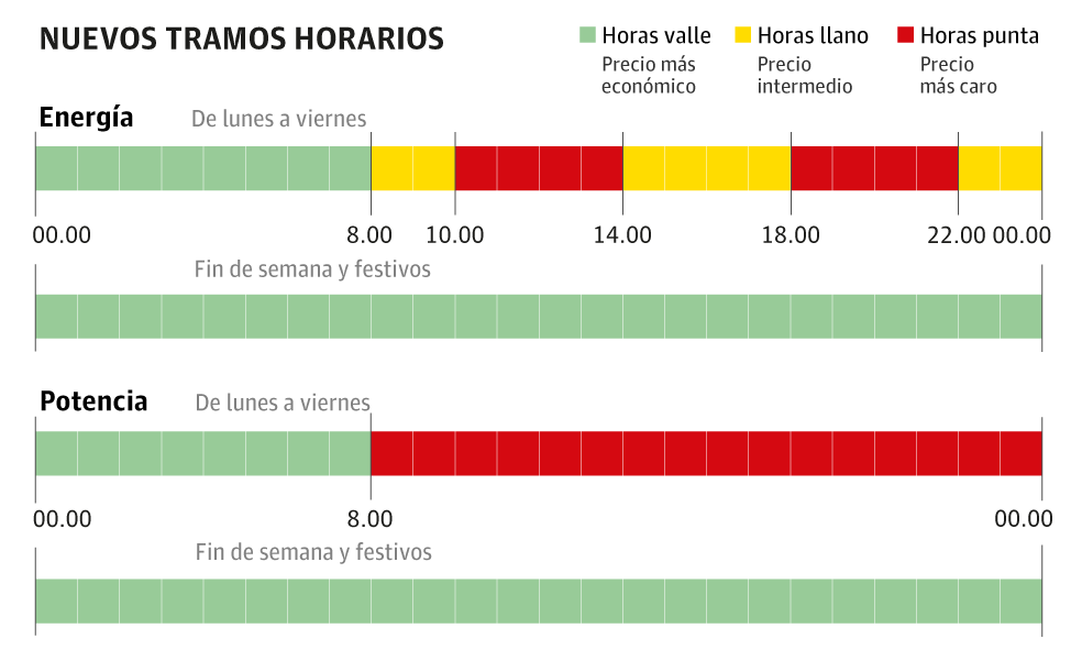 8.760 horas distintas para decidir cuándo poner la lavadora