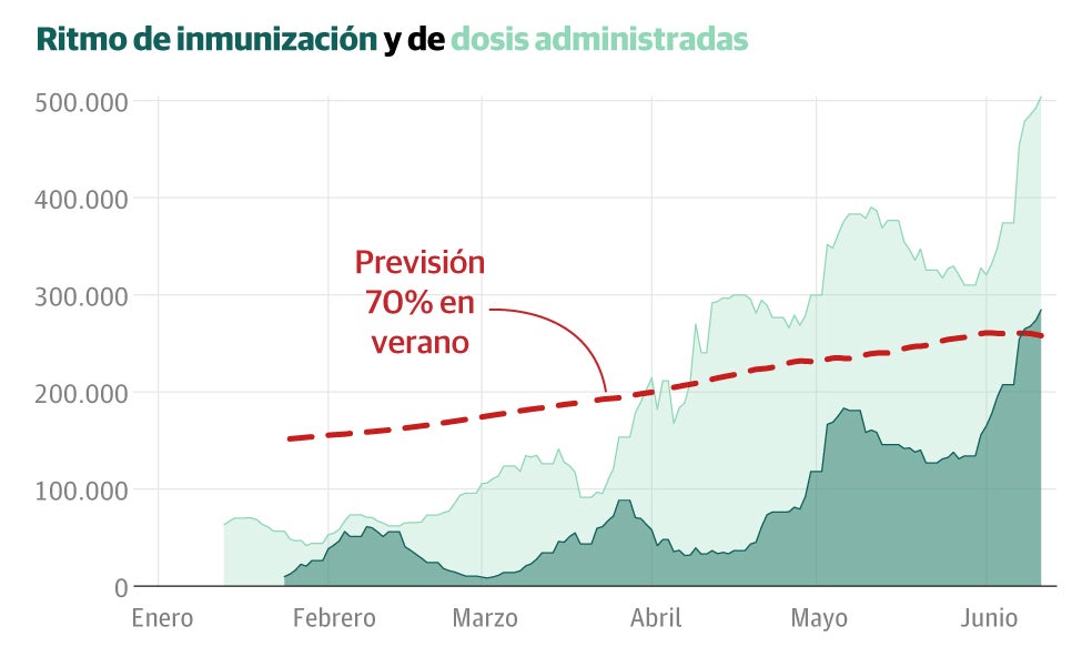 La vacunación ya avanza al ritmo necesario para llegar al 70% en agosto