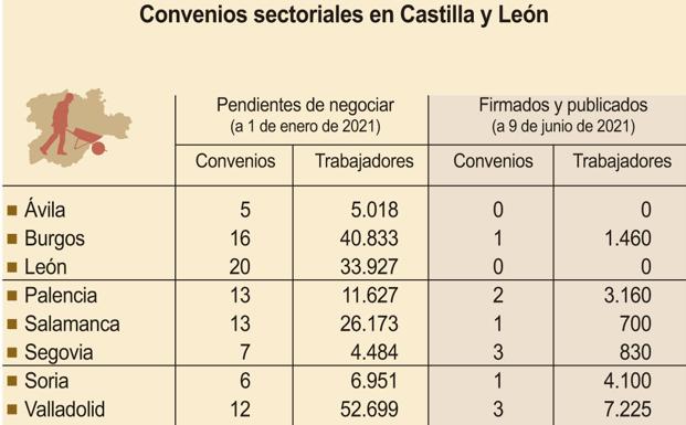 Parálisis en la negociación colectiva: León mantien una veintena de convenios sectoriales en el aire