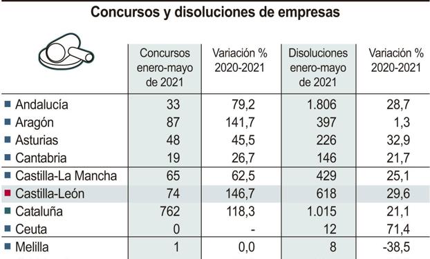 Los concursos empresariales en Castilla y León se multiplican por 2,5 hasta mayo, con 74 operaciones