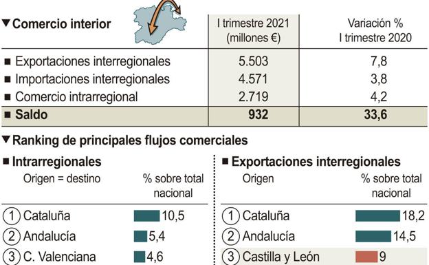 Castilla y León alcanza máximos en ventas al resto de España y ya es la tercera autonomía en volumen, con más de 5.500 millones en un trimestre