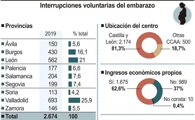 Mujer de 20 a 24 años, con trabajo y estudios, perfil del aborto en Castilla y León