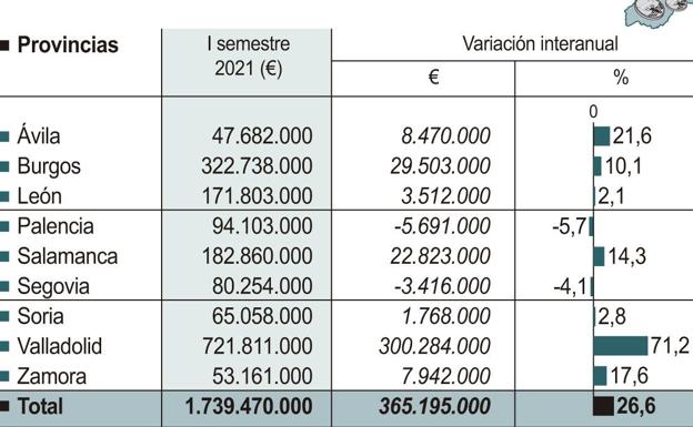 Los ingresos tributarios del Estado en León alcanzan los 171 millones al cierre del primer semestre y crecen un 2%