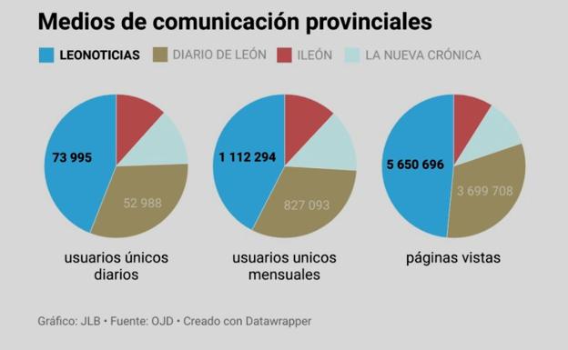 leonoticias supera en más de 1.100.000 visitas a Diario de León en el mes de octubre