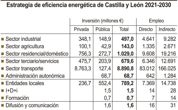 Castilla y León contempla inversiones hasta 2030 por 12.760 millones en eficiencia energética