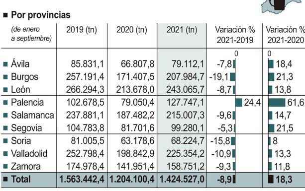 El consumo de carburantes crece un 13,8% hasta septiembre en León, pero sigue lejos de los niveles de 2019