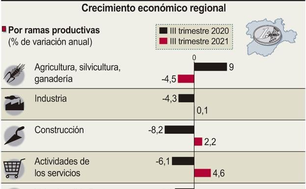 Castilla y León modera su crecimiento hasta el 3% en el tercer trimestre del año lastrado por la «rotura de stock»