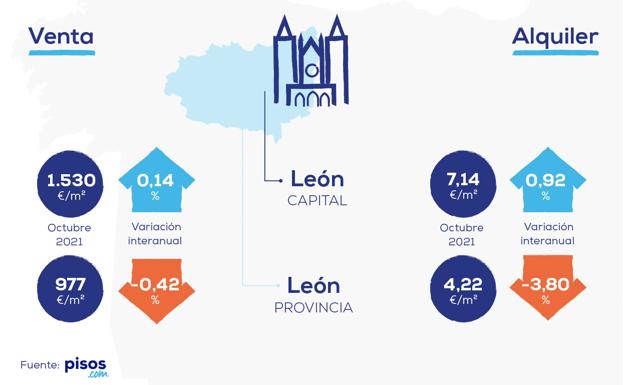 Perspectivas para el mercado de la vivienda en León en 2022
