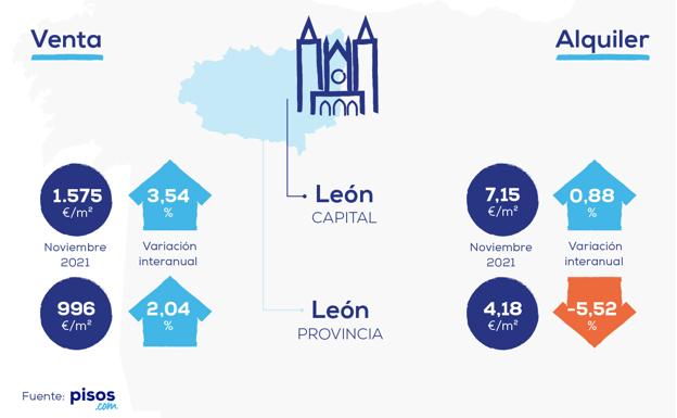 ¿Merece la pena comprar para alquilar en León?