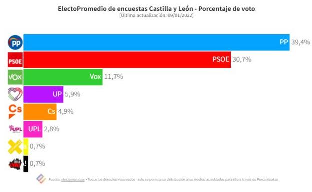 El PP se acerca a la mayoría y UPL se asienta con dos procuradores, según una encuesta para leonoticias