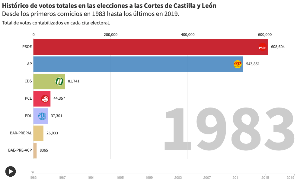 Todos los resultados de las elecciones en Castilla y León desde 1983
