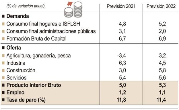 La economía de Castilla y León acelerará un 5,3% en 2022 en un contexto de «elevada incertidumbre»