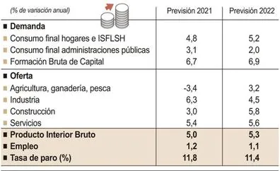 La economía de Castilla y León acelerará un 5,3% en 2022 en un contexto de «elevada incertidumbre»