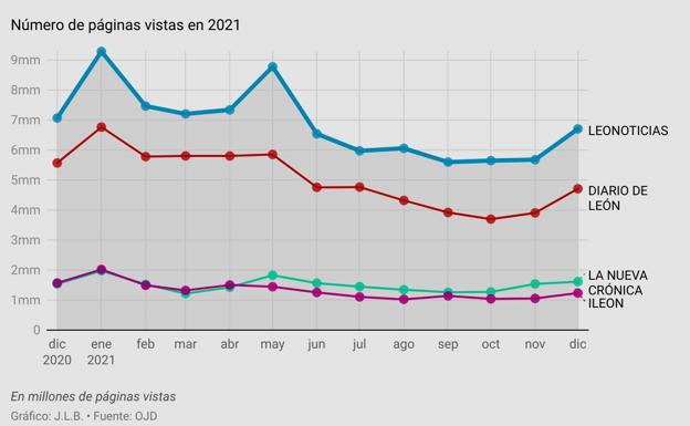 Leonoticias cierra un nuevo año como líder absoluto en la prensa leonesa