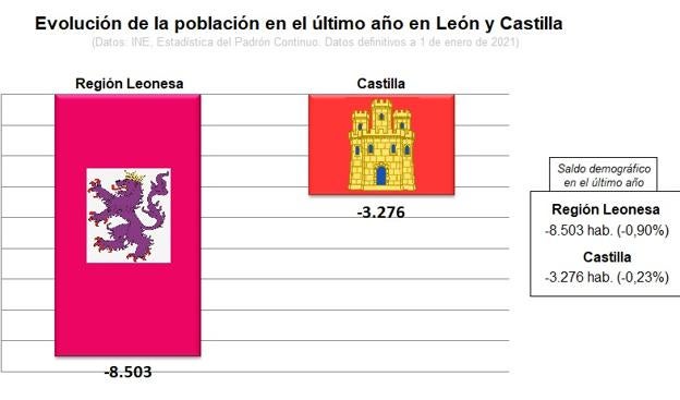 UPL considera «una prueba del fracaso de la comunidad» que León, Salamanca y Zamora sean de nuevo donde más habitantes se pierde