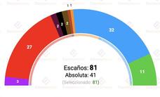 UPL rozaría el tercer procurador, Pablo Fernández tendría el suyo en Valladolid y bajan PP y PSOE
