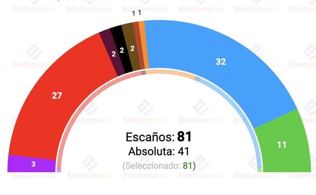 UPL rozaría el tercer procurador, Pablo Fernández tendría el suyo en Valladolid y bajan PP y PSOE