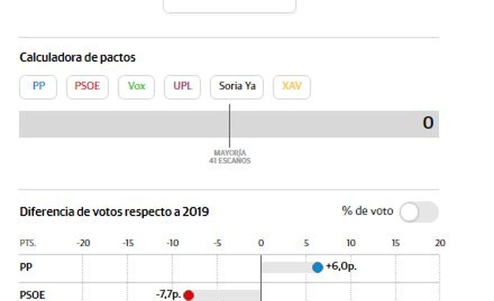 Consulta aquí los posibles pactos de gobierno entre los partidos