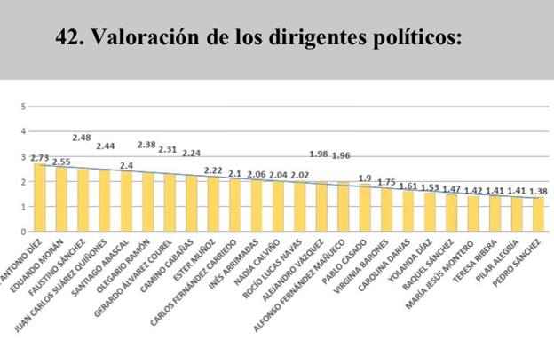 Tan sólo dos políticos aprueban para los empresarios leoneses: José Antonio Diez y Eduardo Morán