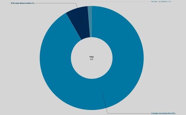 Encuesta leonoticias | El 91,7% de los participantes cree que la razón asiste a Diez, el 9,6% a Cendón