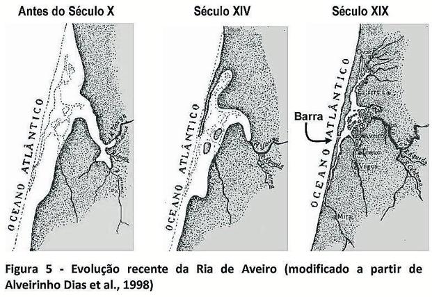 Evolución de la ría de Aveiro.