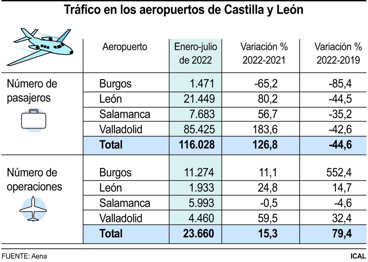 El aeropuerto de León recibe un 44,4% de viajeros menos que en 2019