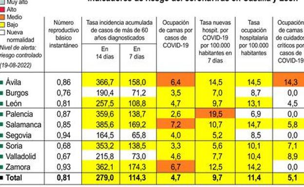 Continúa el descenso de la incidencia de Covid en mayores de 60 años con 279 casos