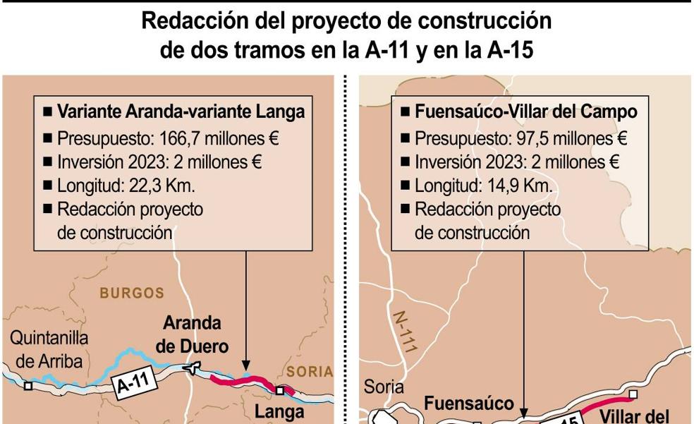 Transportes se prepara para licitar 265 millones en obras en autovías tras dos años de 'sequía'