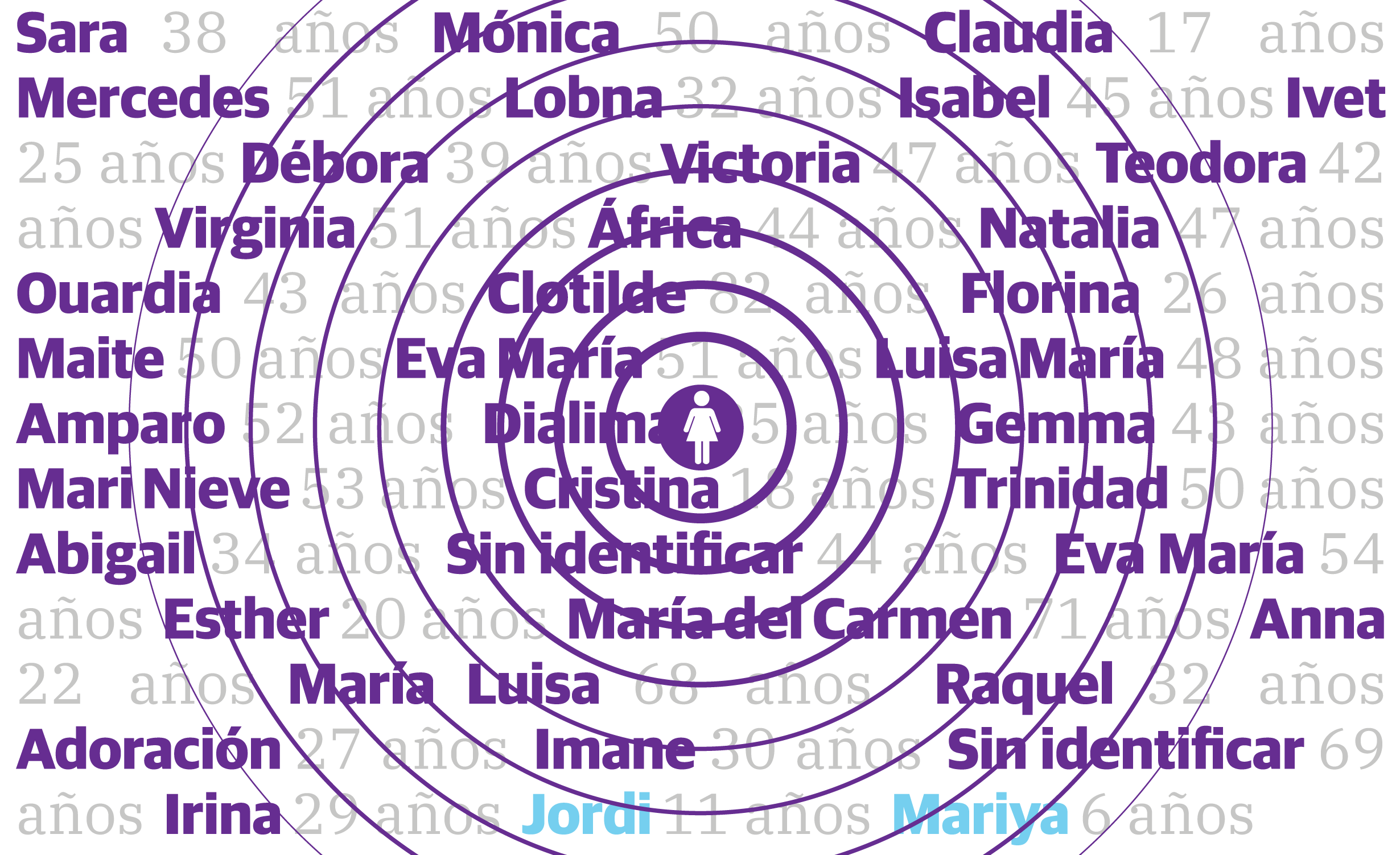 Los 38 nombres propios de las mujeres asesinadas por violencia de género este año