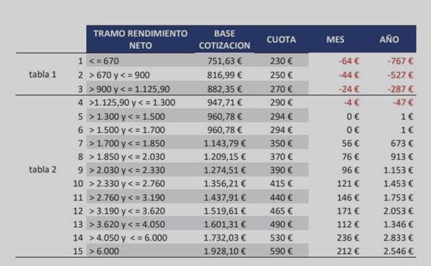 Esto es lo que pagarán de cotización los 35.000 autónomos de León