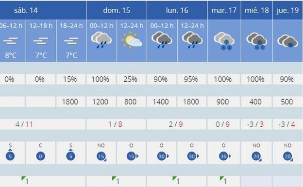 Aemet prevé nevadas en León capital durante tres días la próxima semana