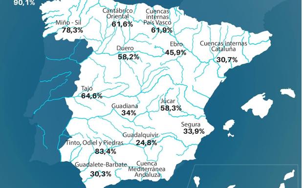 La reserva hídrica en León supera la media de la última década y alcanza el 55,8% de capacidad