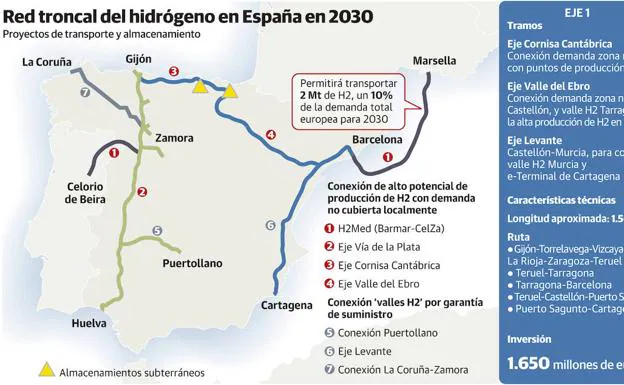 León será clave en la red del hidrógeno nacional, a la que podría verter 9.000 toneladas al año