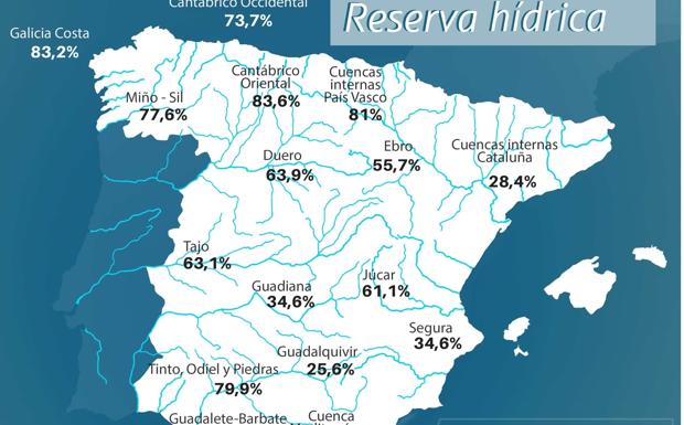 La reserva hídrica leonesa se encuentra al 67% de su capacidad