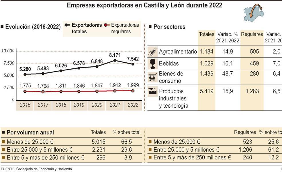 Castilla y León perdió más de 600 empresas exportadoras en 2022