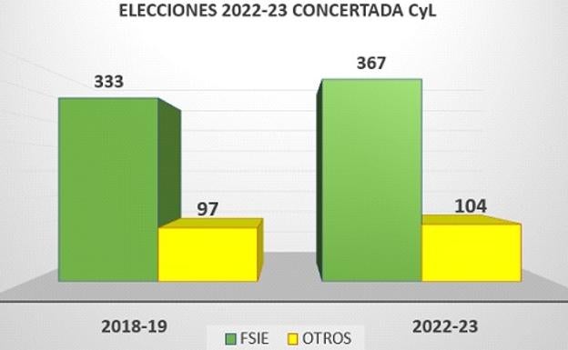 El sindicato FSIE revalida la mayoría absoluta en las elecciones sindicales 2023 en la enseñanza concertada en Castilla y León