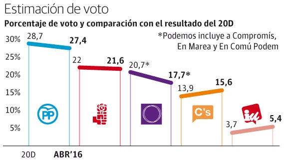 El PSOE se mantiene como segunda fuerza por el hundimiento de Podemos