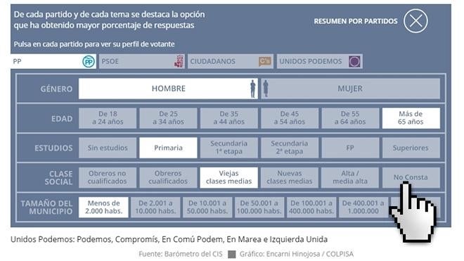 El votante de clase alta elige a Unidos Podemos