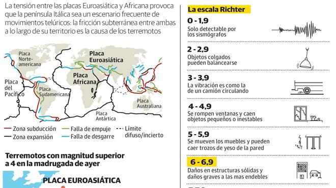 El terremoto de Italia, destructivo en 160 kilómetros, es fruto del 'empuje' de África y Europa