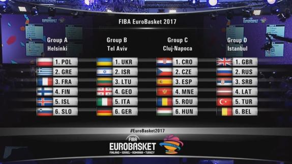 Suerte para España en el sorteo del Eurobasket 2017