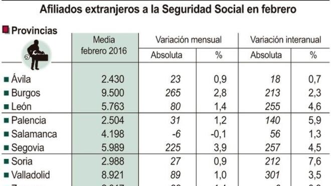 Los extranjeros afiliados a la Seguridad Social en León se incrementaron en febrero un 4,63%