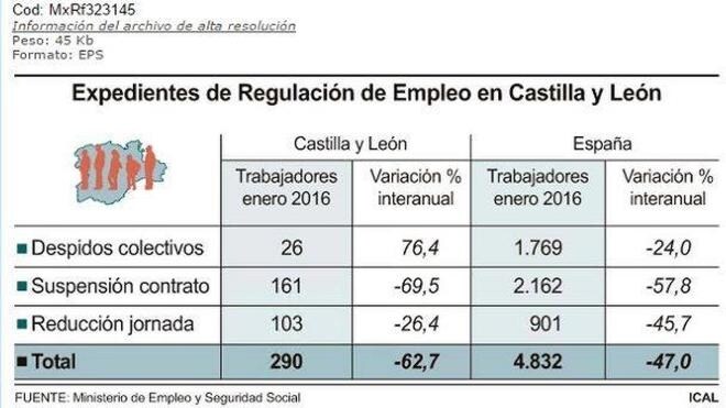 Los trabajadores afectados por despidos colectivos descienden un 76,4% en Castilla y León