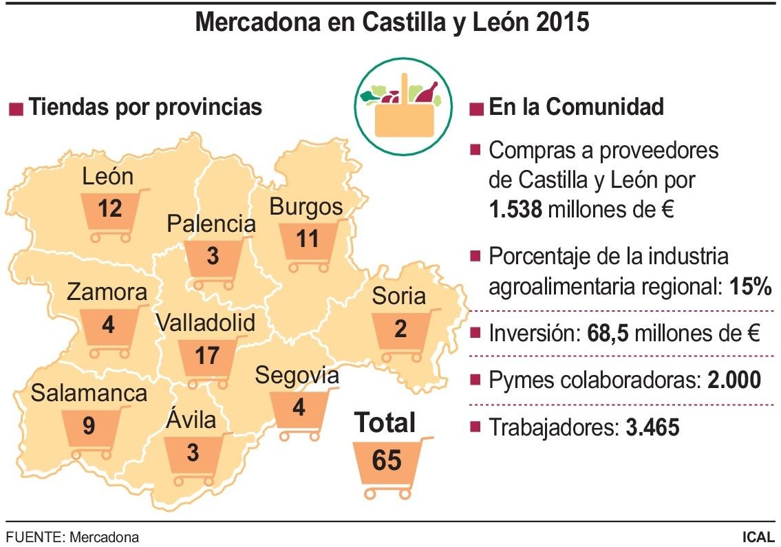 Mercadona aumenta en 2015 sus compras en Castilla y León un 4% y ve «inminente» la puesta en marcha de las obras en el CPD de Villadangos