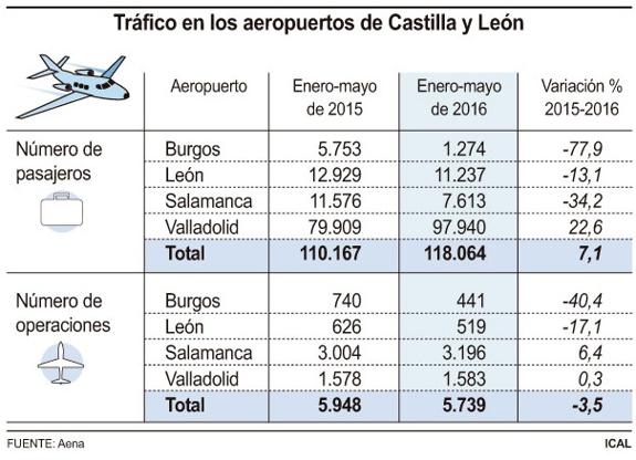 El Aeropuerto de León recibe un 13,1 por ciento menos de pasajeros en lo que va de año