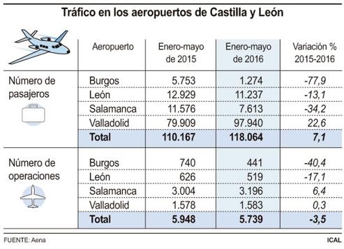 El Aeropuerto de León recibe un 13,1 por ciento menos de pasajeros en lo que va de año