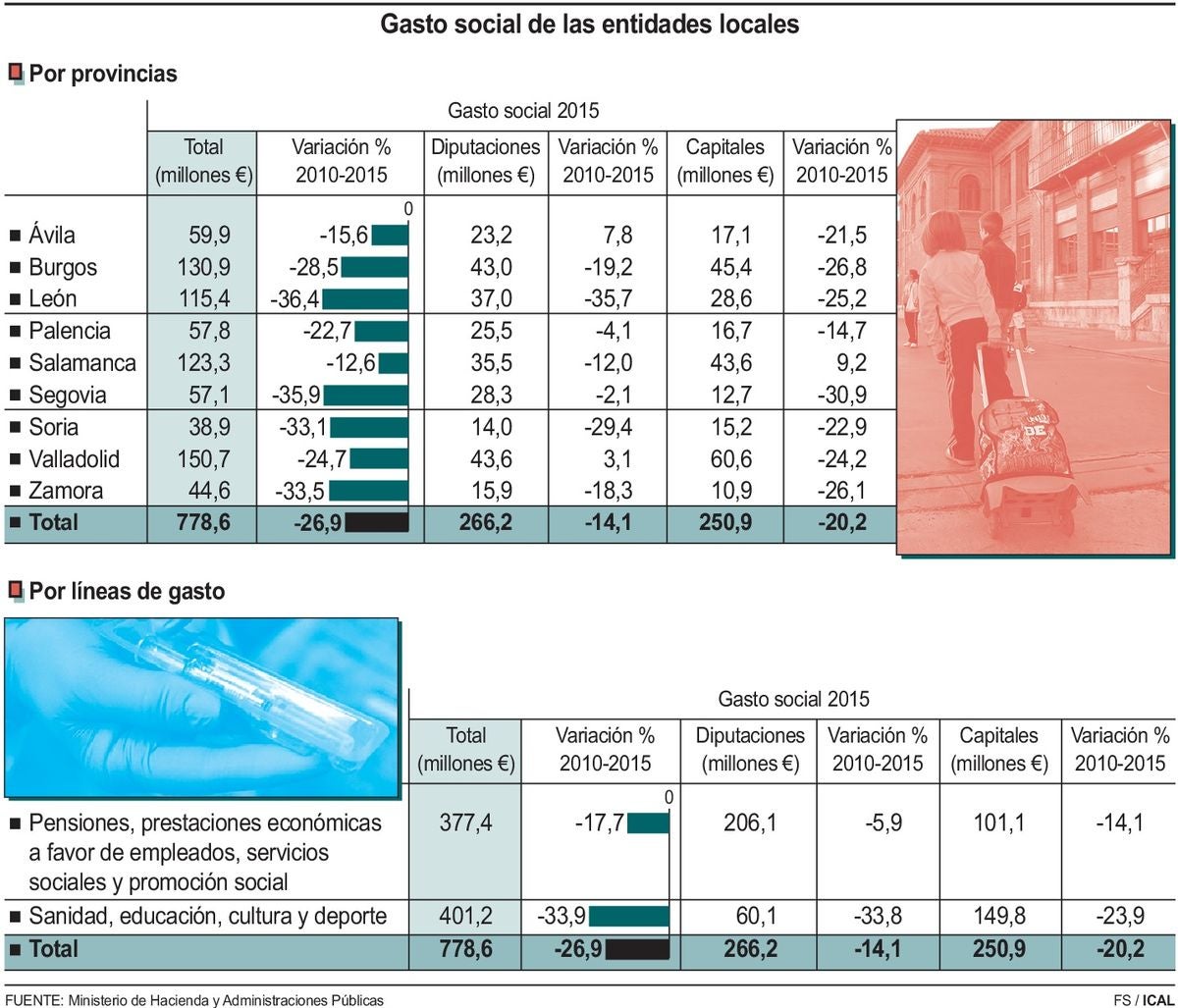 Las entidades locales leonesas recortaron el gasto social un 36% durante la crisis